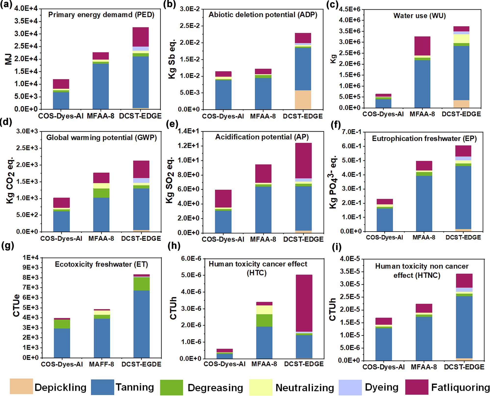 Fig. 7: Comparison of environment impact parameters of the COS-Dyes-Al, MFAA-8, and DCST-EGDE.