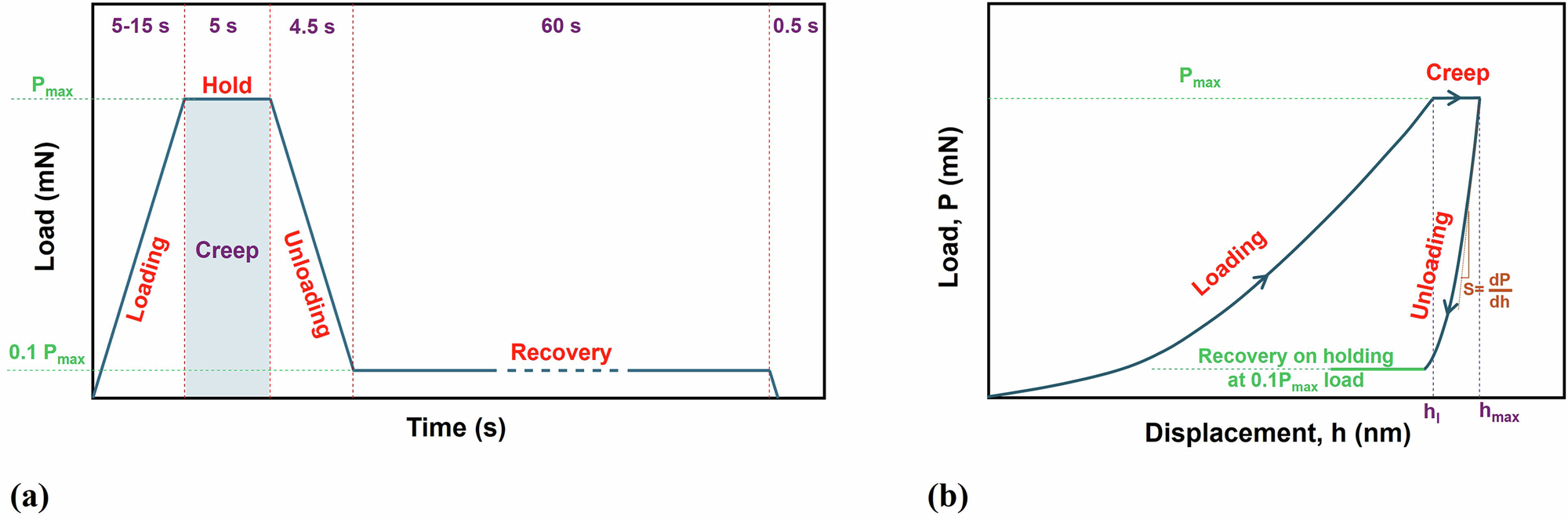 Fig. 12: Schematic illustration of the nanoindentation test procedure and output.
