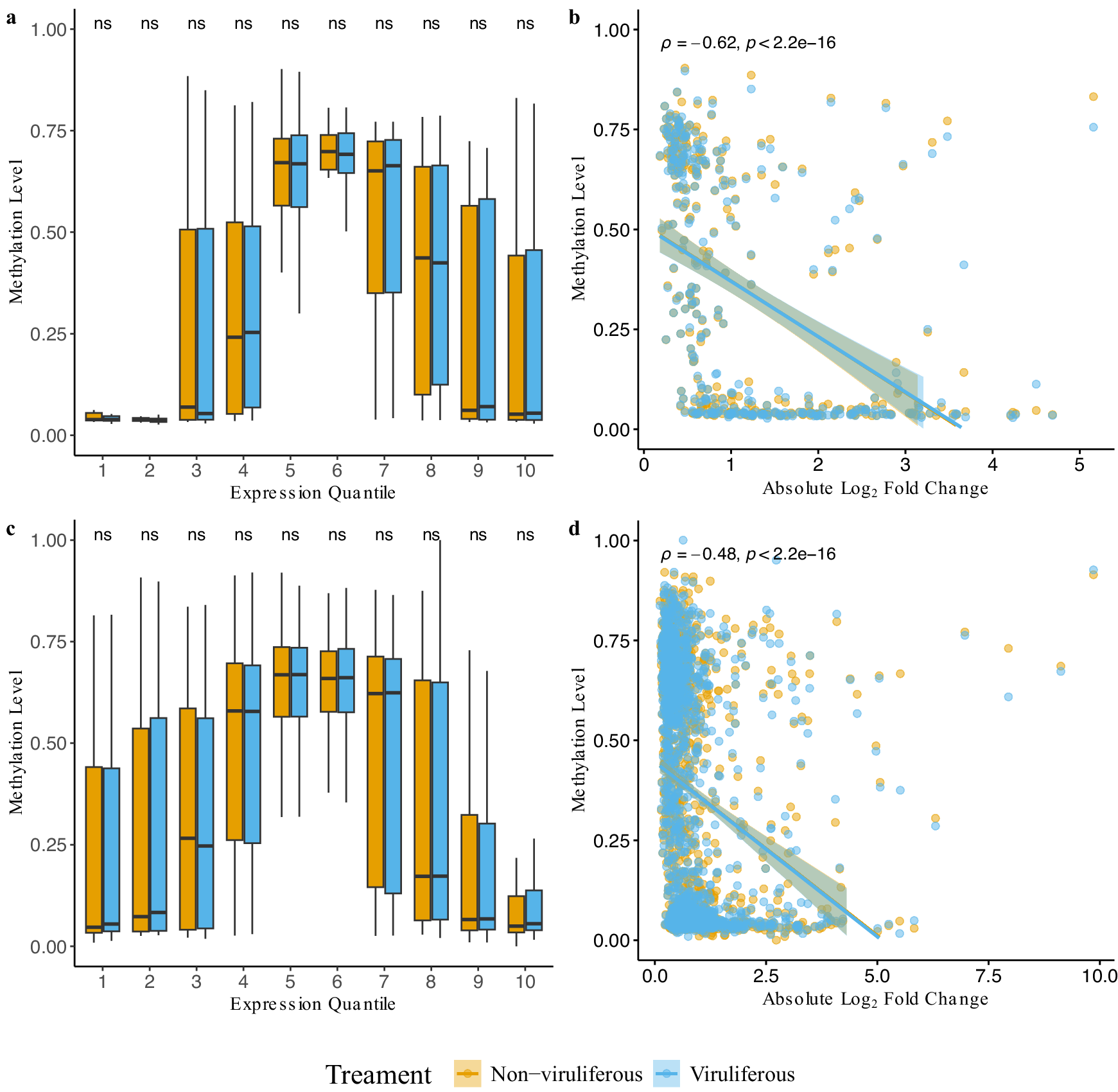 Fig. 3: Methylation patterns related to transcript derived expression from non-viruliferous and viruliferous adult Bemisia tabaci.