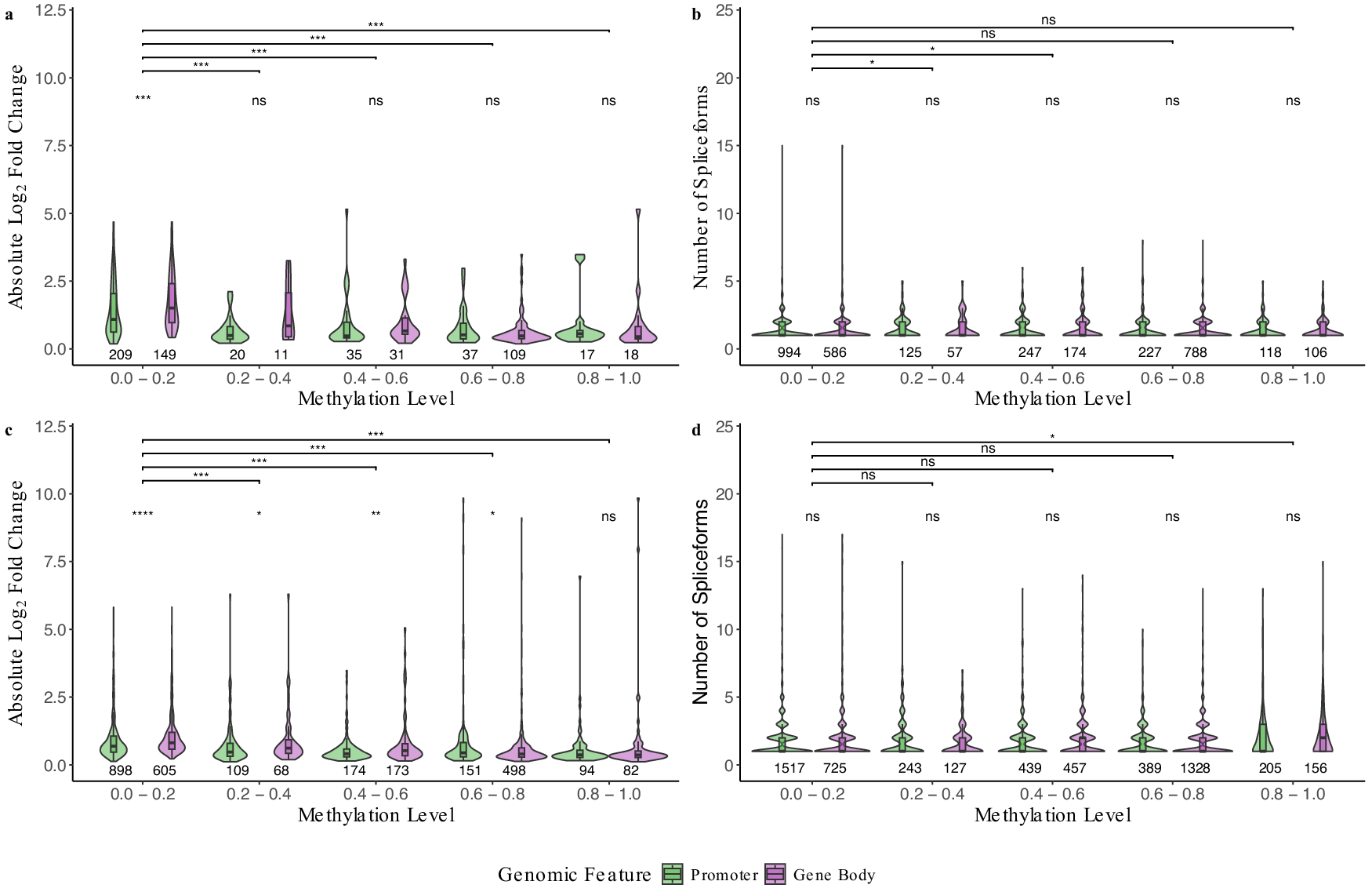 Fig. 4: Methylation levels (0.0–0.2, 0.2–0.4, 0.4–0.6, 0.6–0.8, and 0.8–1.0) of promoters and gene bodies in relation to gene expression and alternative splicing following virus acquisition in Bemisia tabaci.