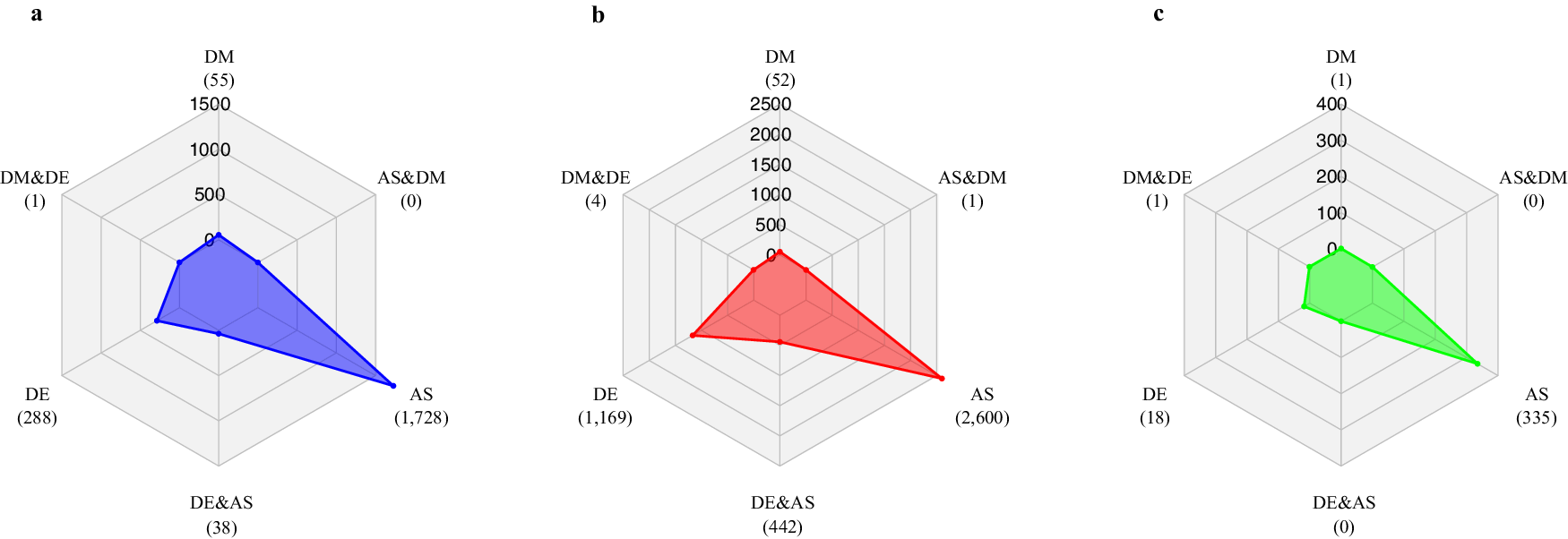 Fig. 5: Overlapping differential methylation (DM), differential expression (DE), alternative splicing (AS) events.
