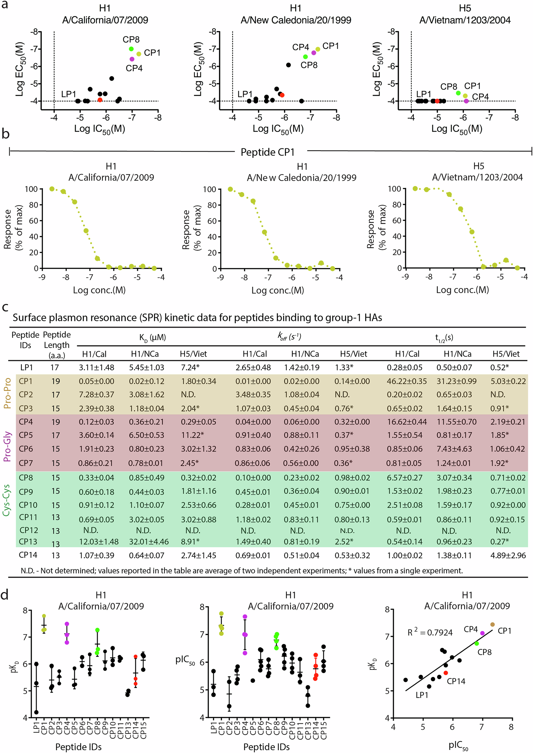 Fig. 2: In vitro binding, kinetics and neutralization data for PMD based peptides.