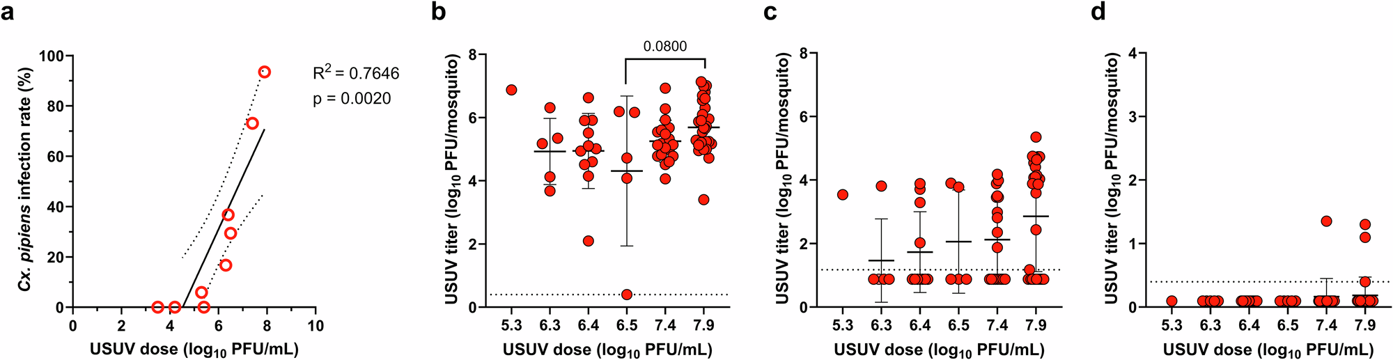 Fig. 4: Effect of USUV dose on the vector competence of North American Cx. pipiens mosquitoes using an artificial bloodmeal.