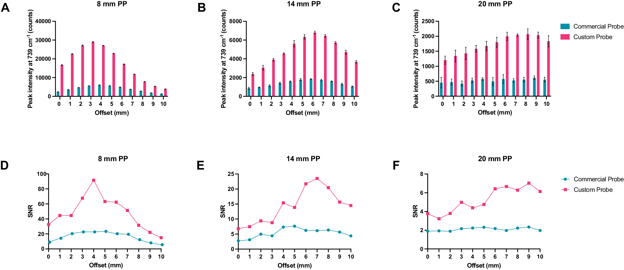 Fig. 2: Comparison of the collection efficiencies of the commercially available collection probe and the custom-built collection probe.