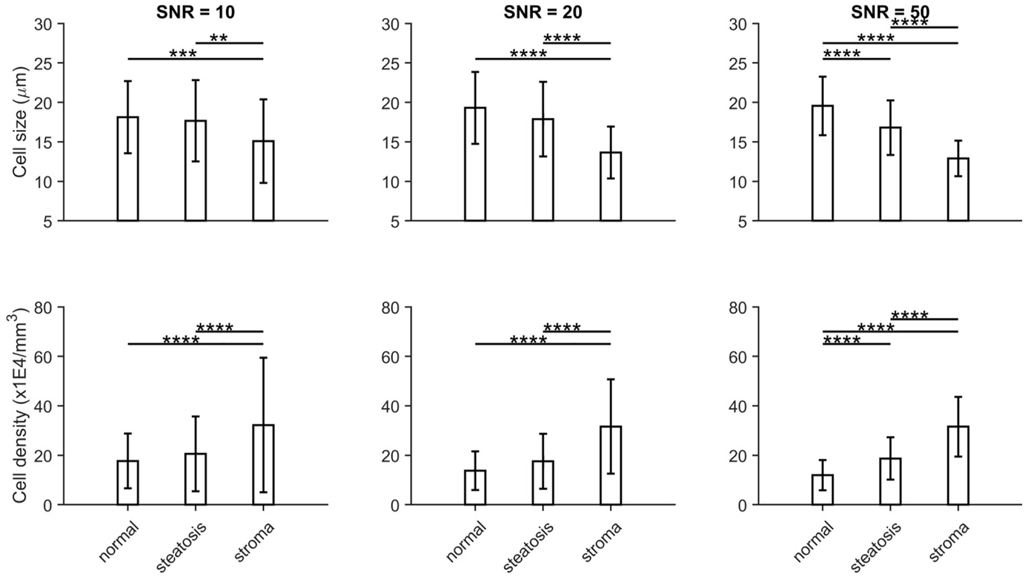Fig. 1: Comparison of MRI-Derived cellular properties from Histology-Based Simulations Across Tissue Types and SNR Levels.