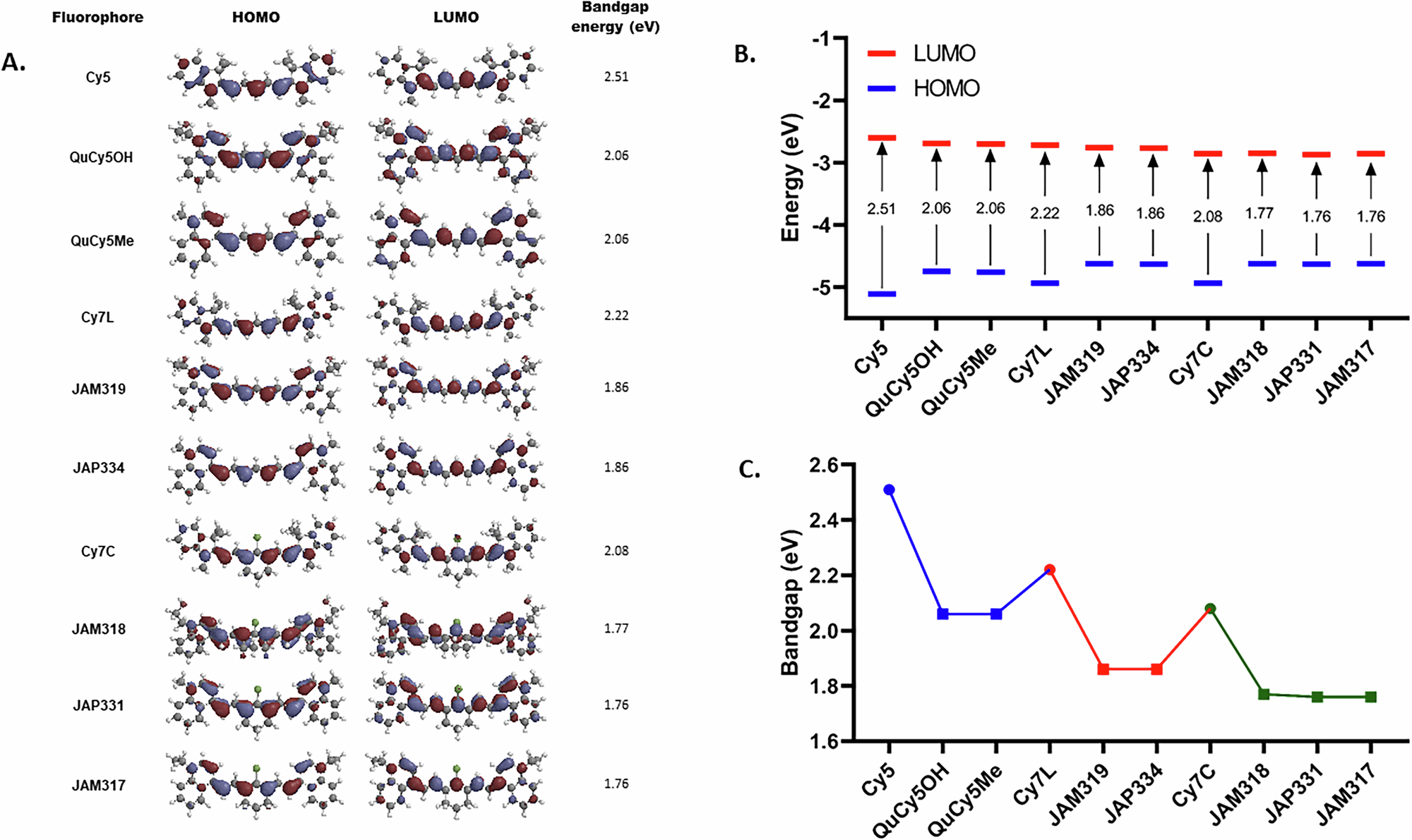 Fig. 1: Computational design and DFT analysis of Cy and QuCy dyes.