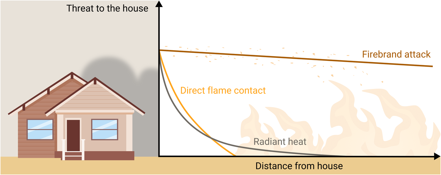 Fig. 2: Conceptual diagram showing the three wildfire attack mechanisms and the threat they represent depending on the distance from the house.