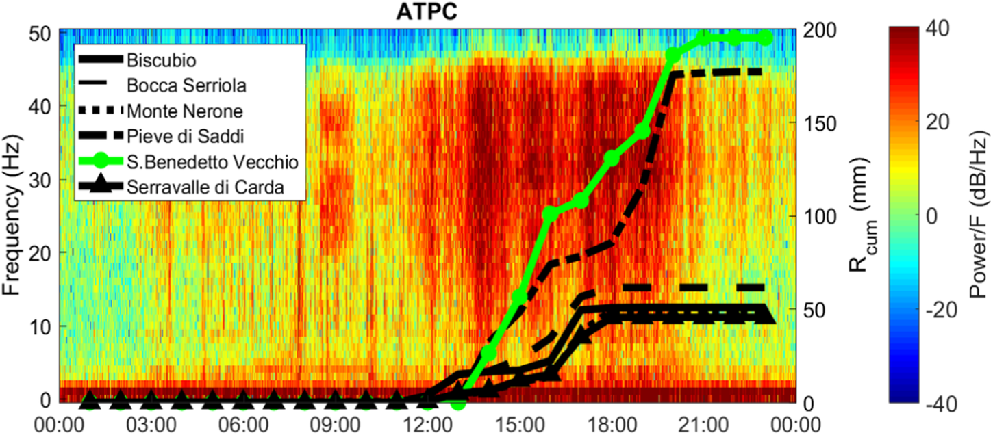 Fig. 4: Seismic noise temporal evolution.