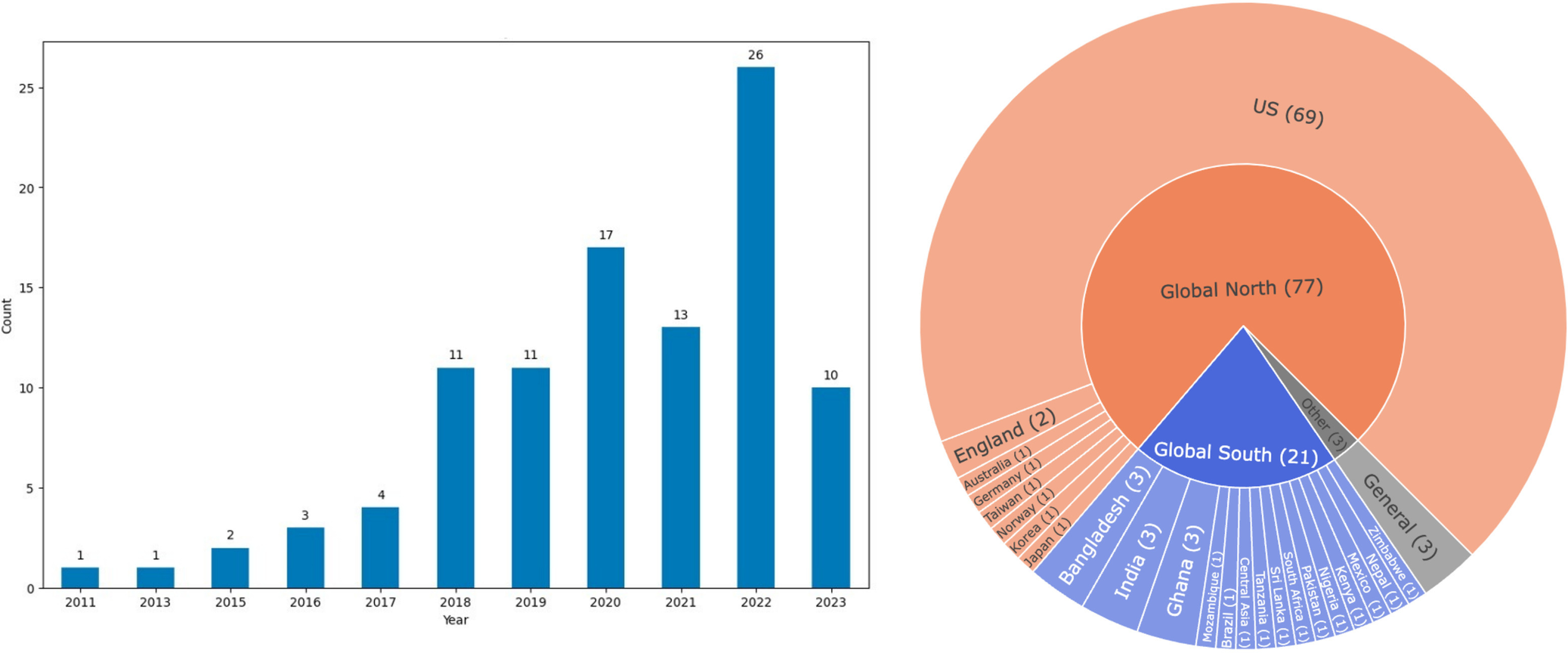 Fig. 3: Publishing frequency and spatial distribution of selected articles of equity in infrastructure resilience.