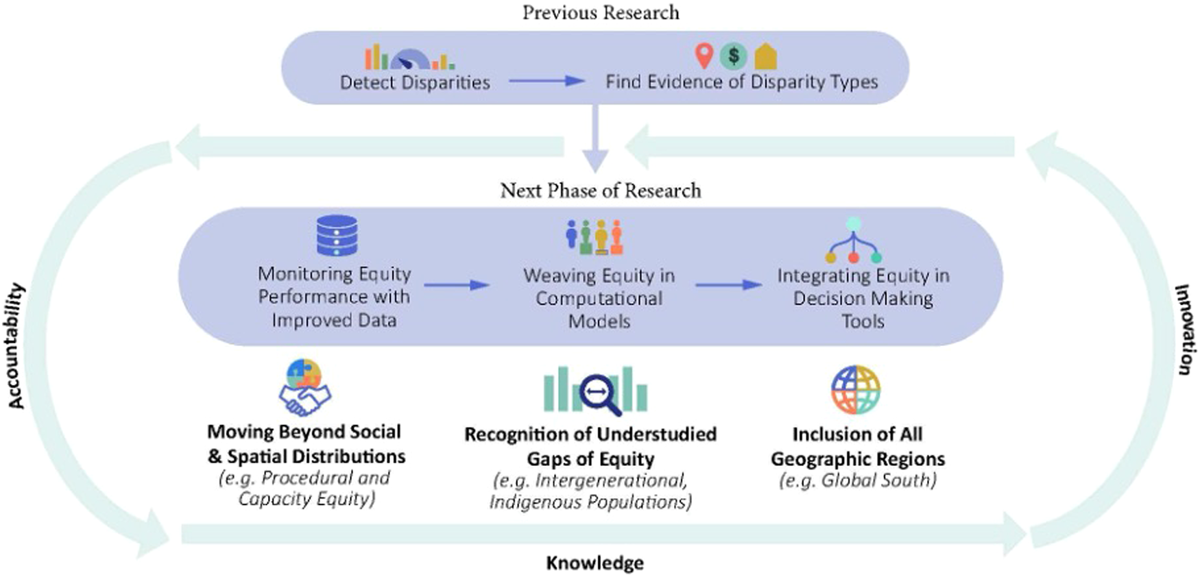 Fig. 8: Future directions to guide research in equity of resilient infrastructure management.