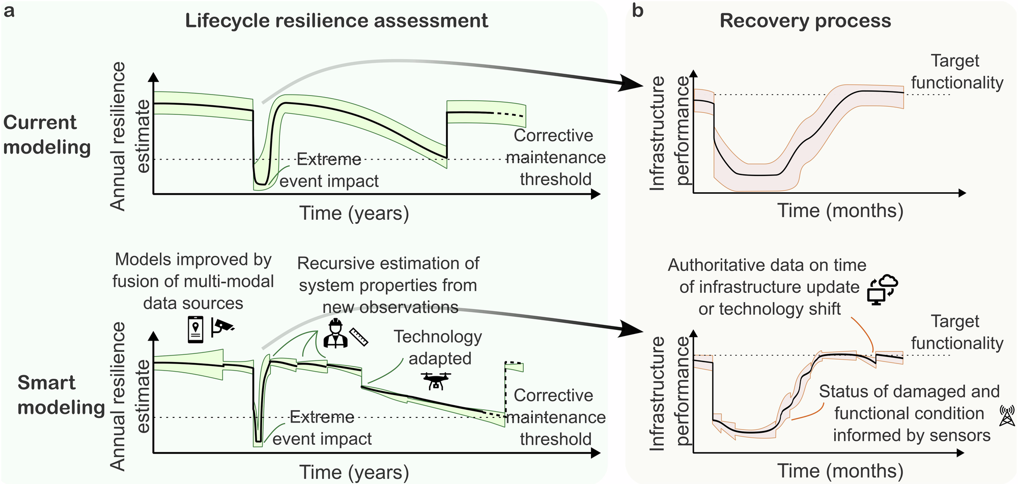 Fig. 2: Time-dependent resilience estimates and recovery modeling in traditional and smart approaches.