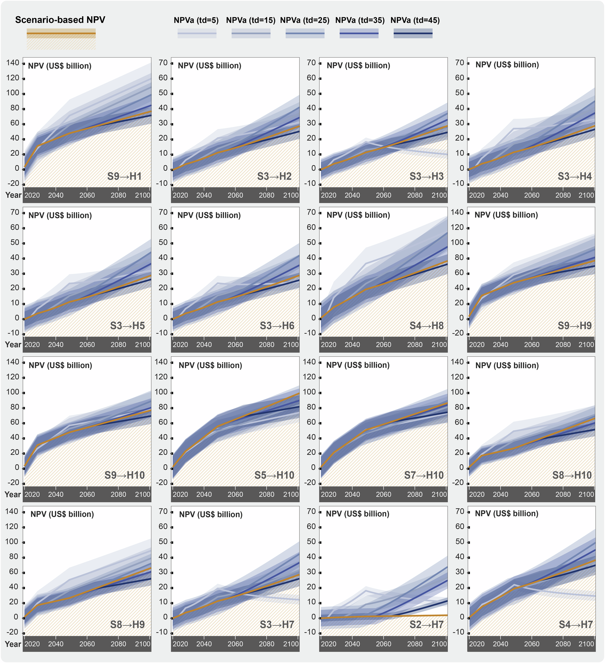 Fig. 5: Transformation dynamic pathways to maximize economic efficiency of the adaptation strategies (CBA-III) under the RCP8.5 scenario.