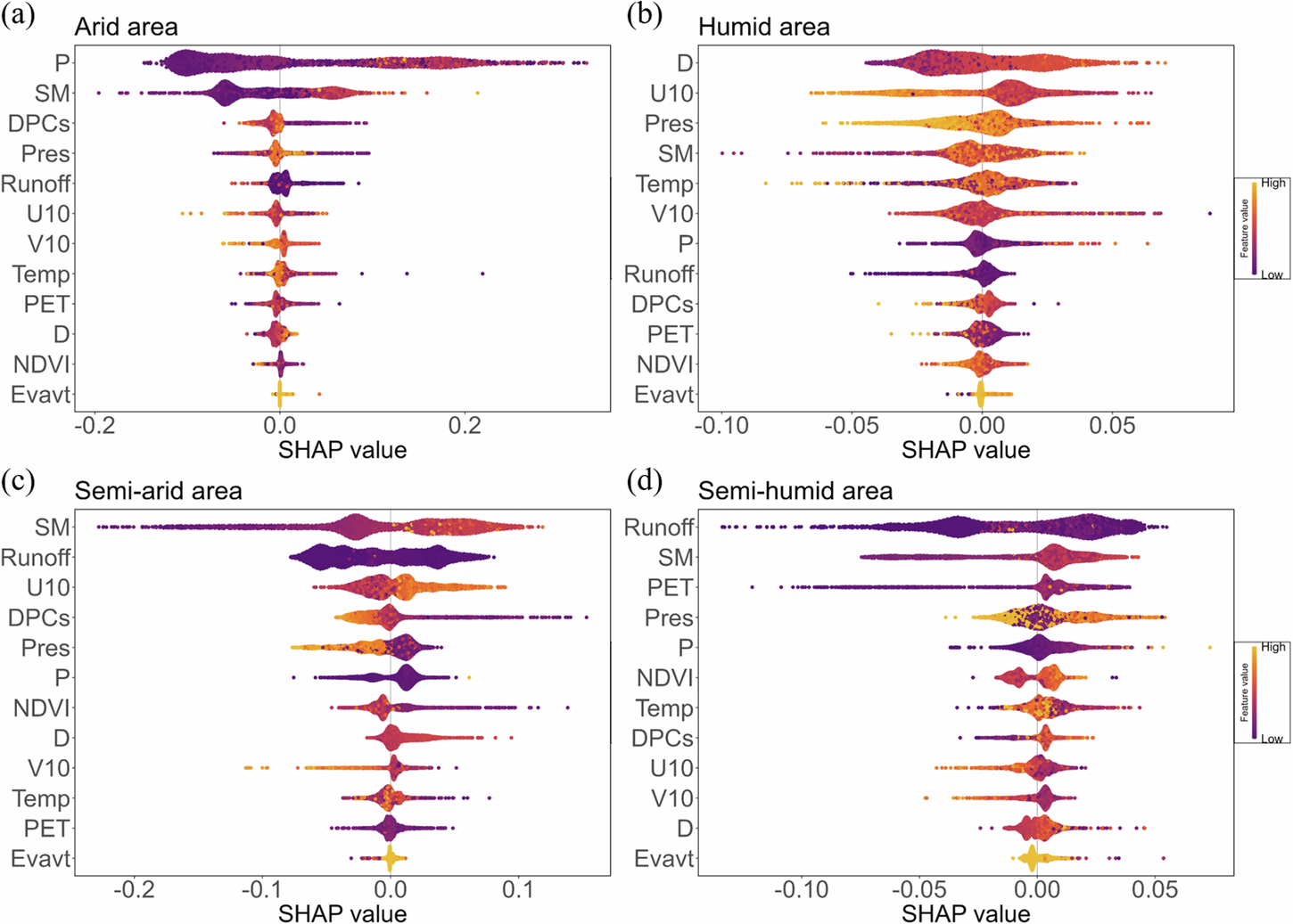 Fig. 7: Drivers of DIP and their corresponding contribution in different areas.