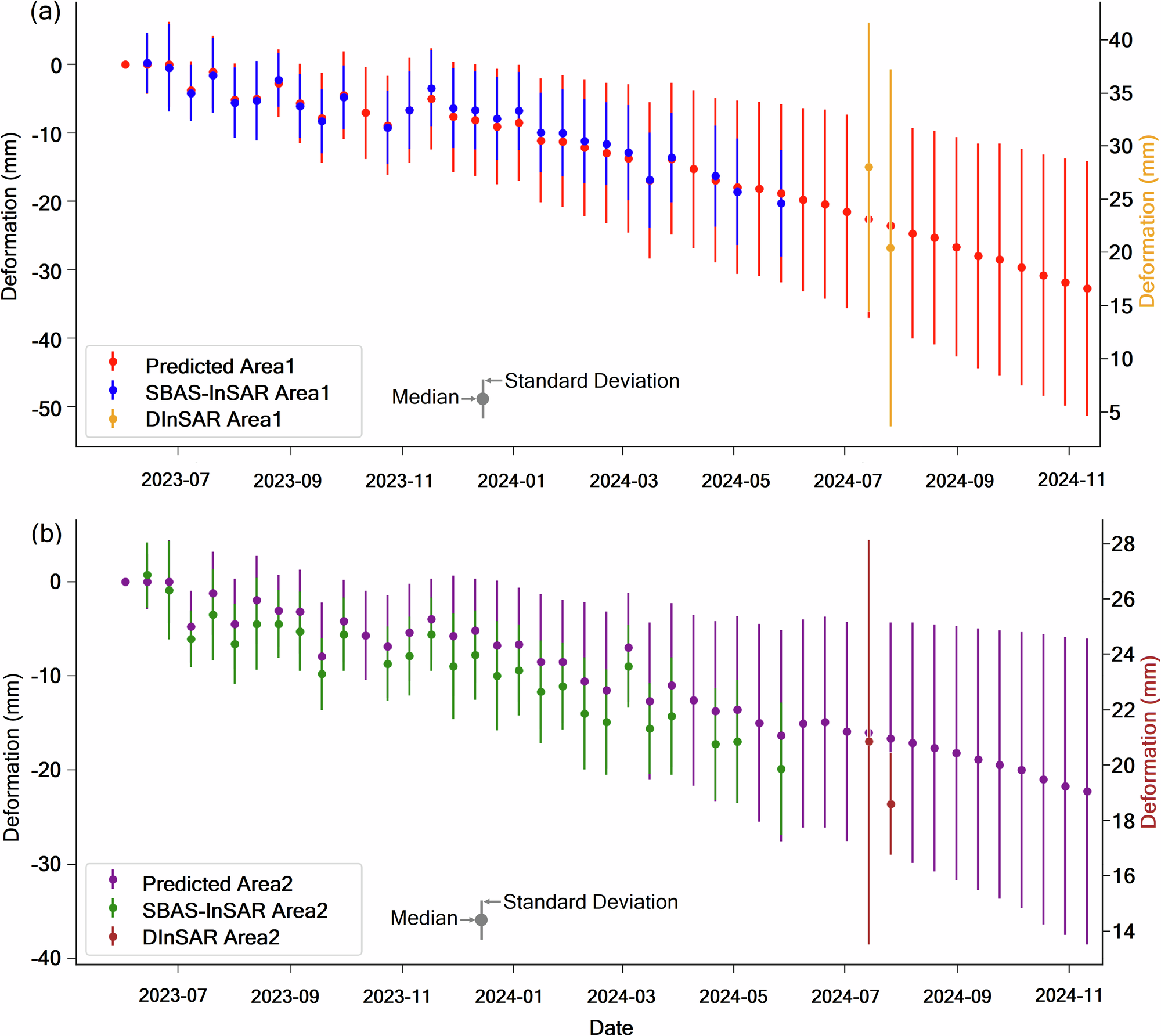 Fig. 6: Comparison of pre-flood SBAS-InSAR (June 14, 2023, to May 27, 2024), two post-flood DInSAR periods (May 27 to July 14, 2024, and May 27 to July 26, 2024), and predicted deformation based on SBAS-InSAR for two areas (June 2, 2023, to November 23, 2024).