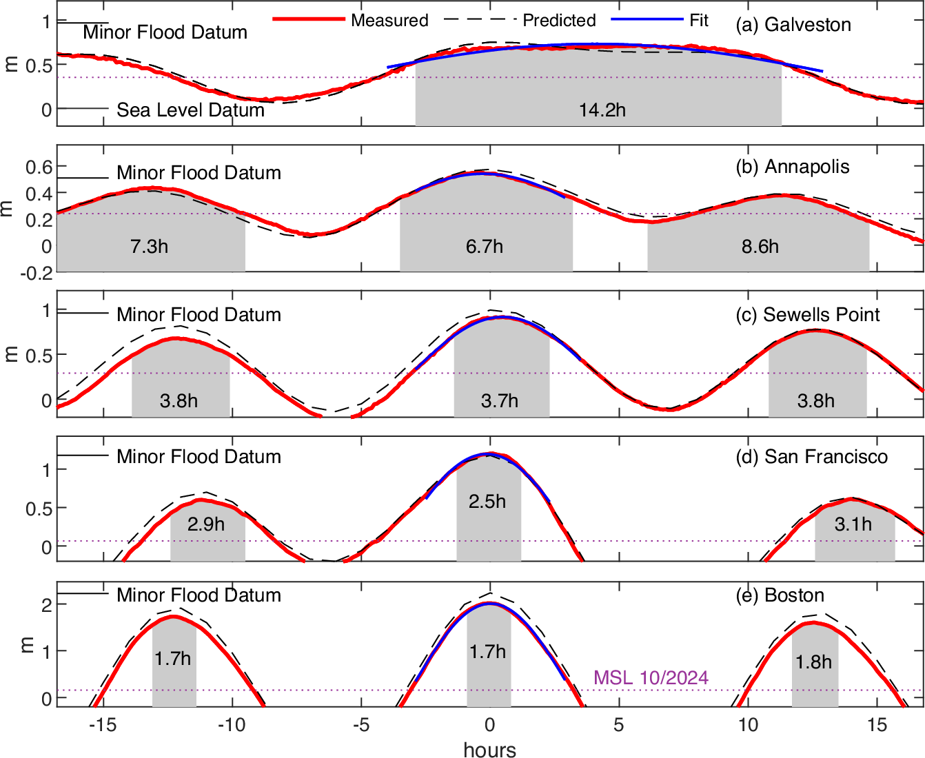 How tidal properties influence the future duration of coastal flooding |  npj Natural Hazards