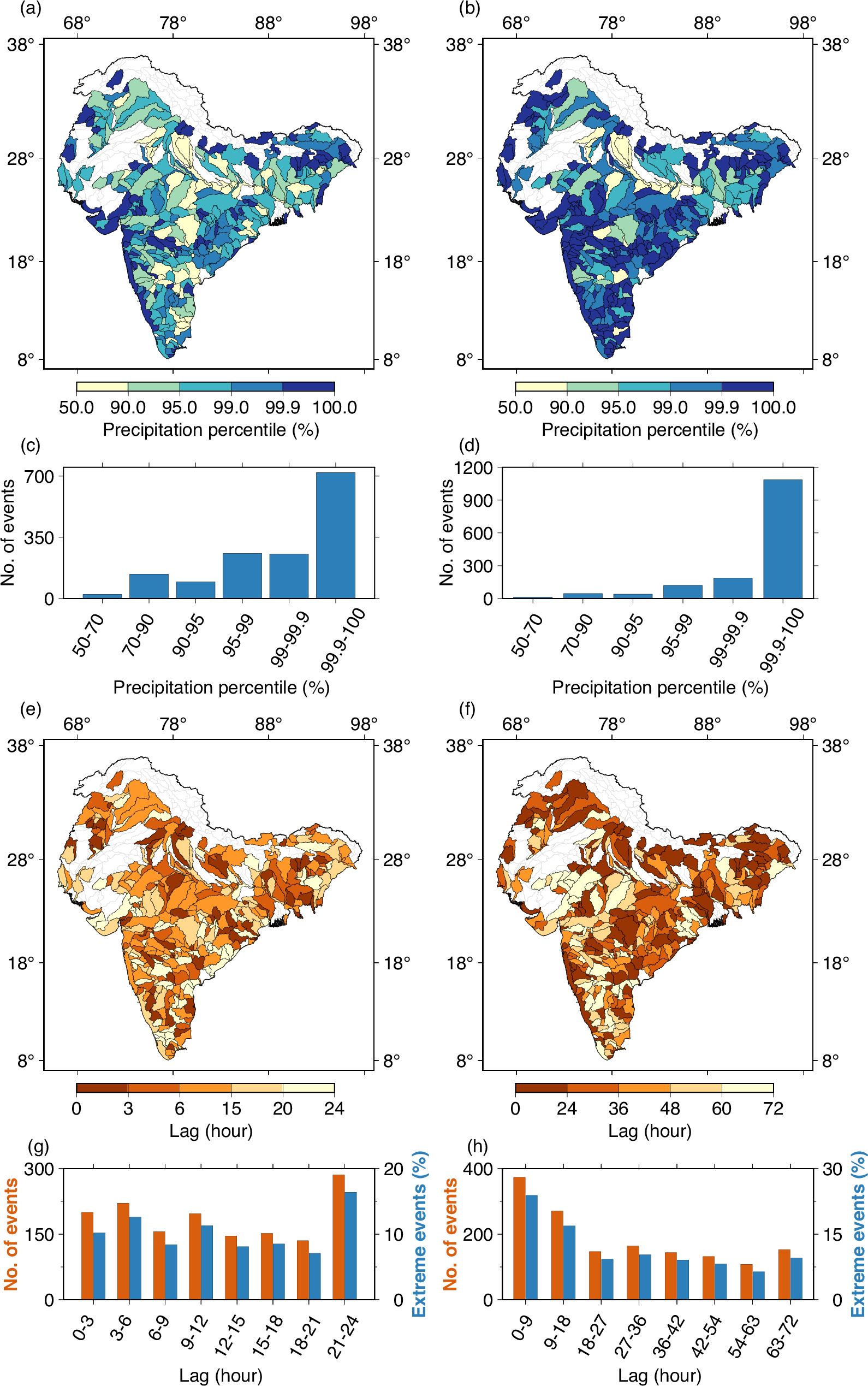 Fig. 3: Only one-fourth of the flash floods are solely driven by extreme precipitation (>95th percentile), while the remaining are the result of prolonged precipitation or a combination of high-intensity and low-intensity precipitation.