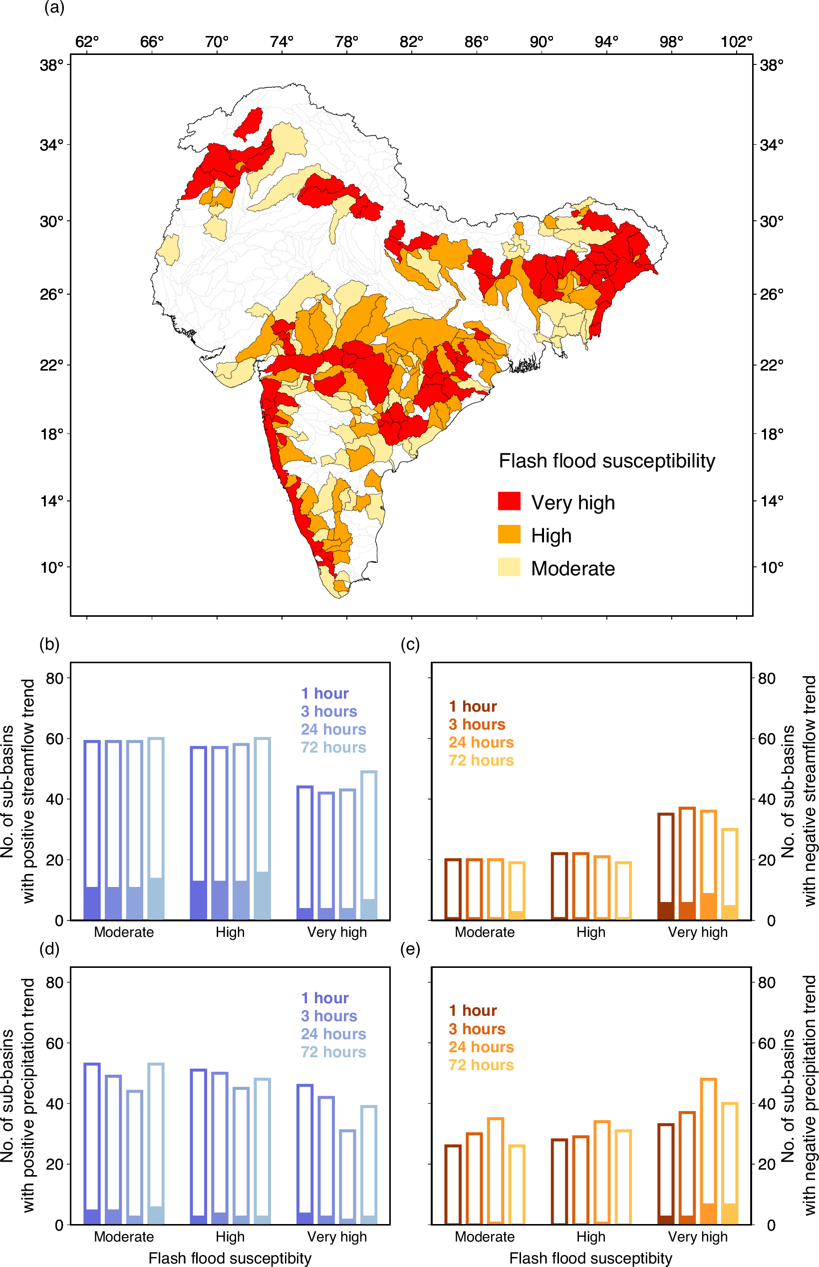 Fig. 4: Precipitation and streamflow trends in moderate flash flood susceptible sub-basins are increasing at all durations (1 h, 3 h, 24 h, 72 h).