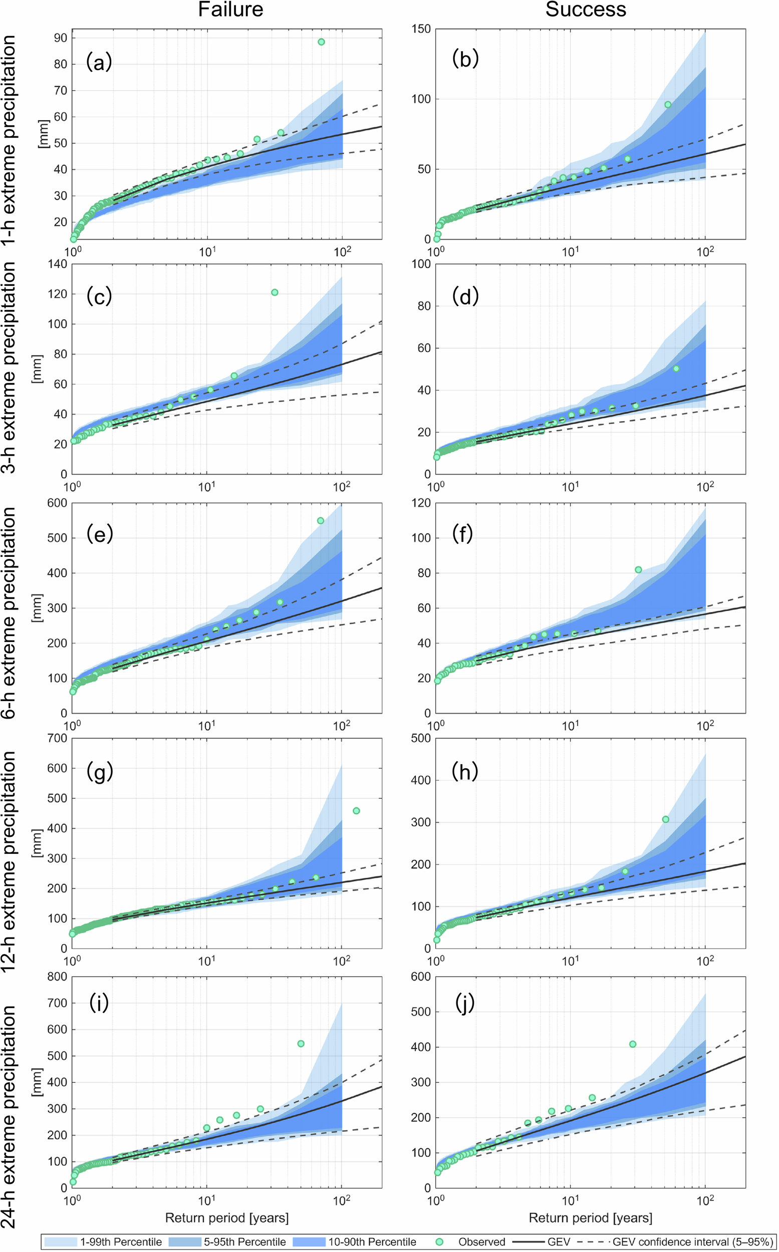 Fig. 3: Comparison of AWE-GEN simulations and GEV distributions in capturing record-breaking rainfall events across five durations (1, 3, 6, 12, and 24 h) for ten representative stations.