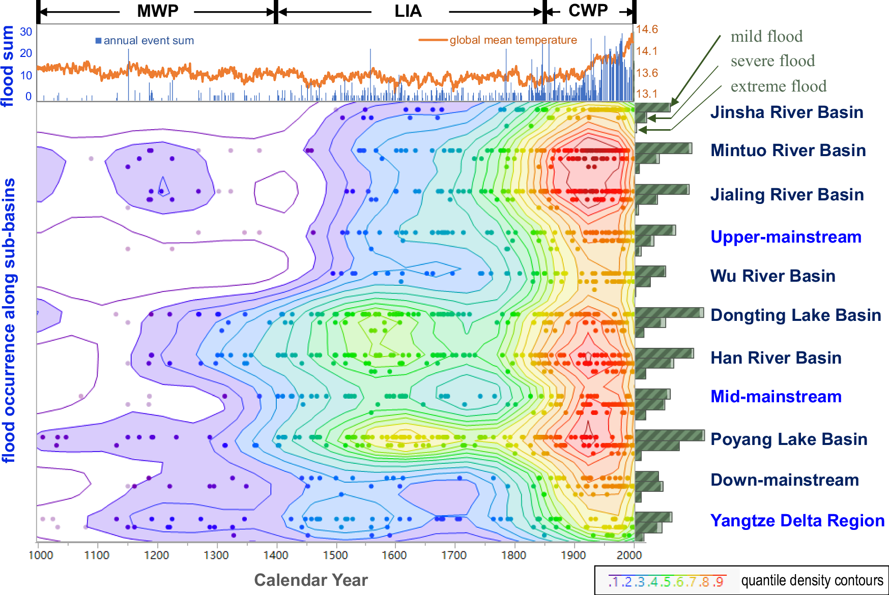 Fig. 1: Flood occurrences across the 11 sub-basins of the Yangtze River Basin, from the upper to the lower reaches, span the Medieval Warm Period (MWP), the Little Ice Age (LIA), and the Current Warm Period (CWP) from 1000 to 2000 CE.