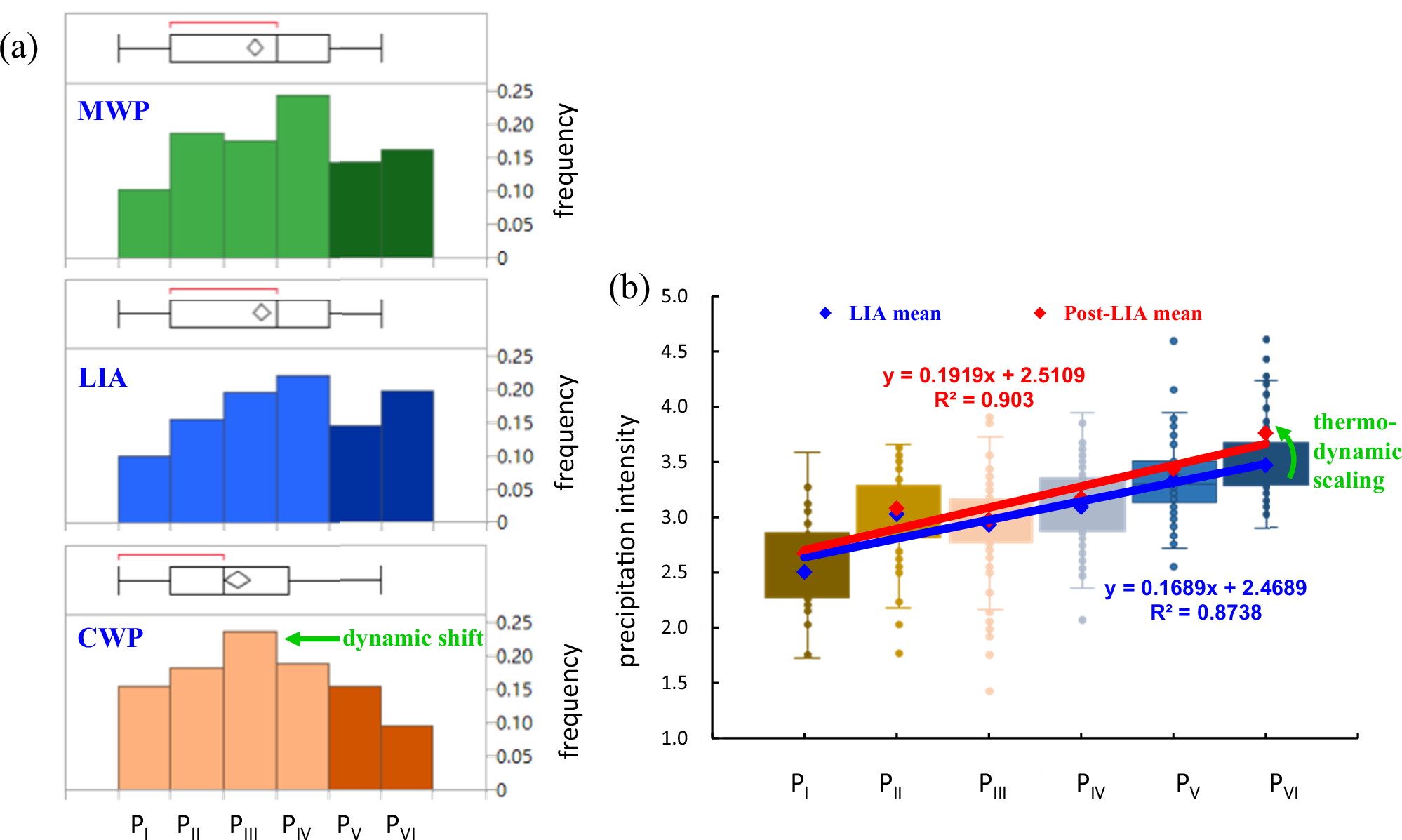 Fig. 2: Climatic impacts on regional precipitation regimes through dynamic shifts and thermodynamic scaling.