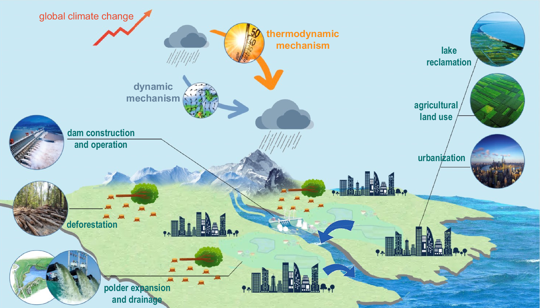 Fig. 7: Impacts of climate change on regional precipitation patterns and their interactions with human land use in shaping Yangtze River floods.