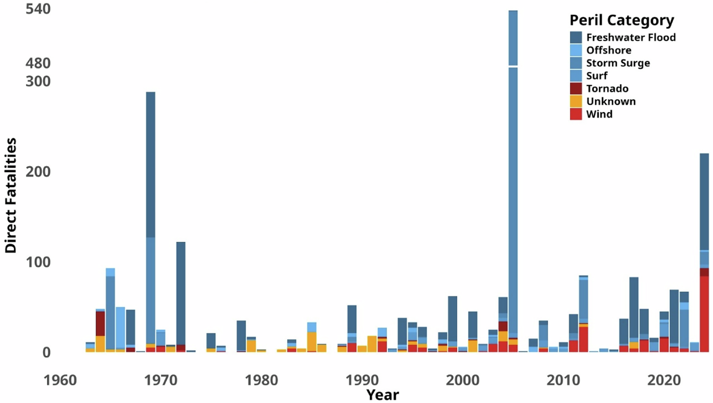 Fig. 1: Annual CONUS direct TC fatalities between 1963–2024.