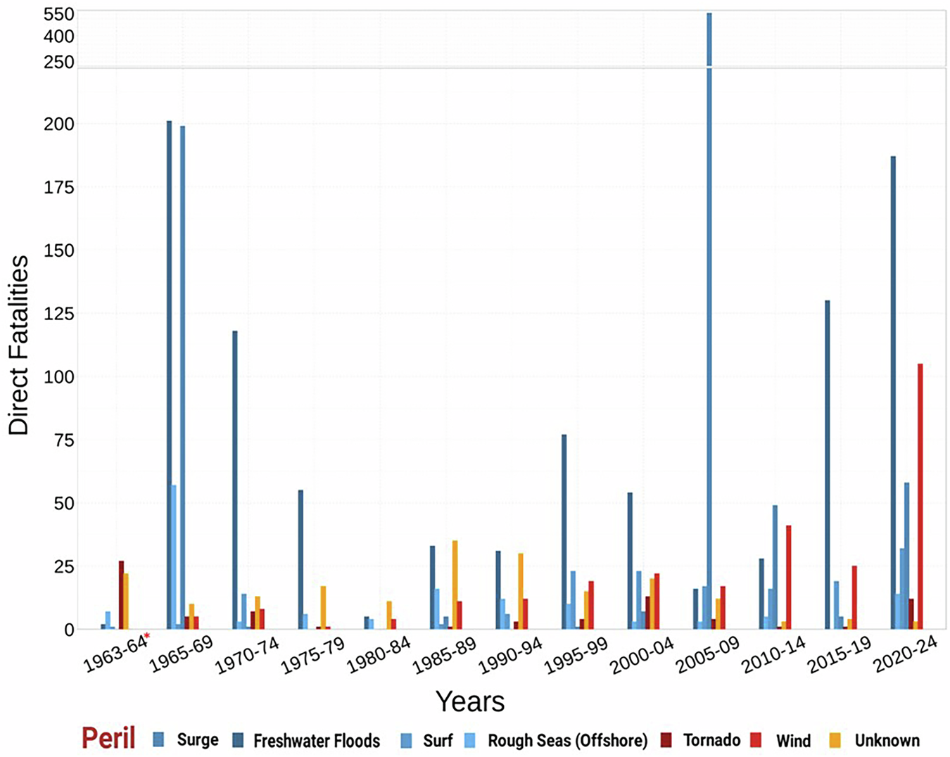 Fig. 2: Direct fatalities by peril by pentad from 1963 to 2024, where the bar colors denote the cause of death.