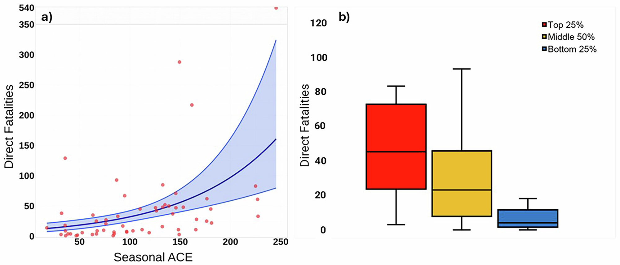Fig. 4: Relationship between seasonal ACE and direct fatalities.