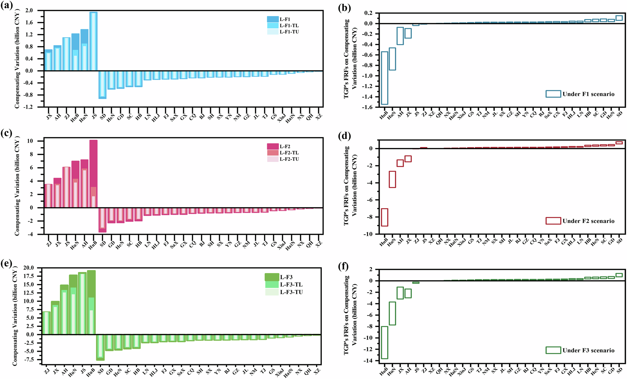 Fig. 3: Compensating variation (relative to business-as-usual).