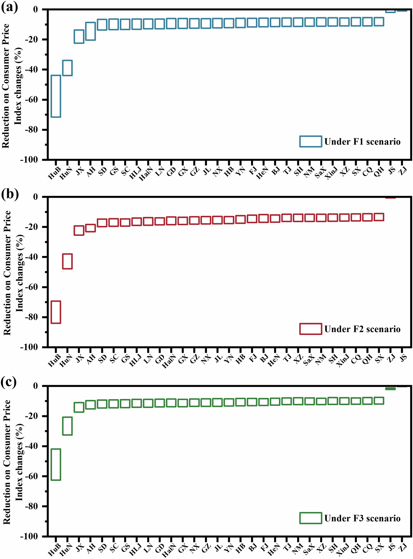 Fig. 4: The Consumer Price Index variations for vairous provinces.