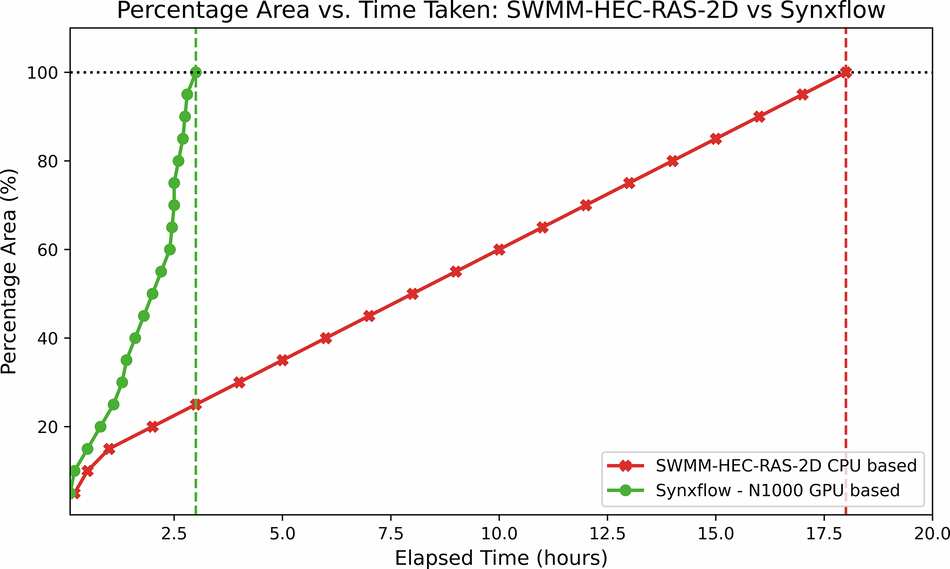 Fig. 2: Benchmarking of runtime performance.