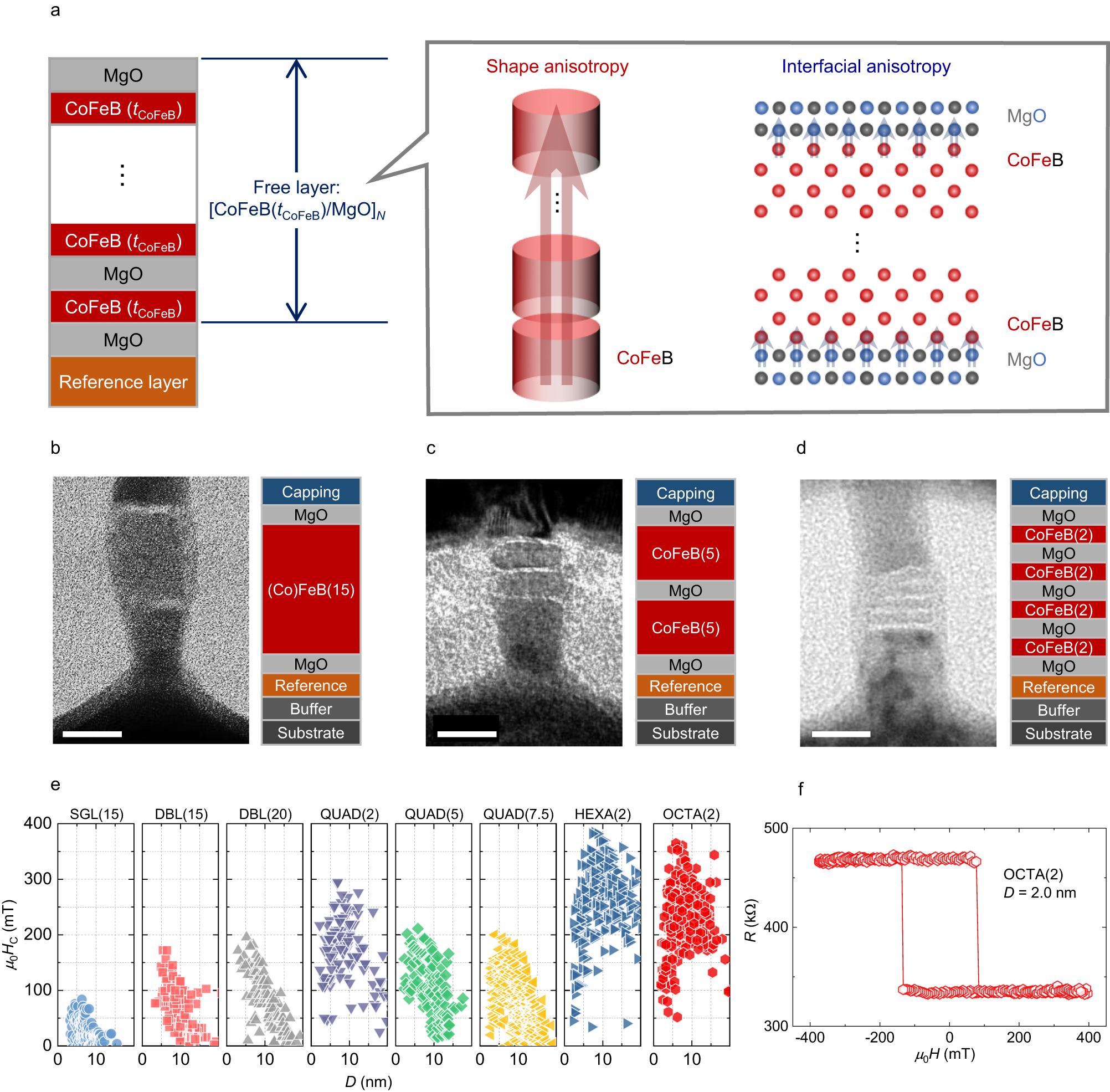 Fig. 1: Concept of single-digit nanometer MTJs for various applications.