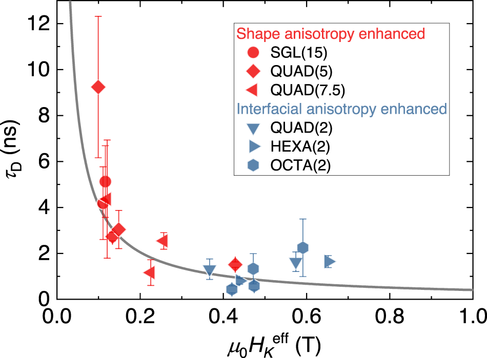 Fig. 4: Summarized τD as a function of μ0HKeff for each structure.