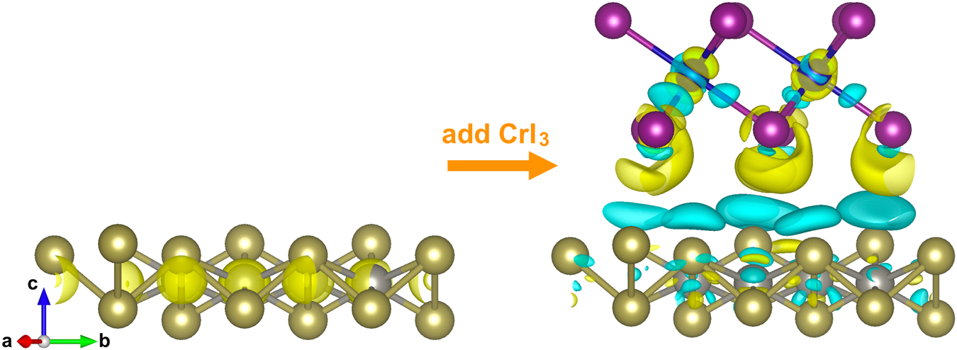 Fig. 2: Charge transfer upon placing monolayer CrI3 onto monolayer WTe2.