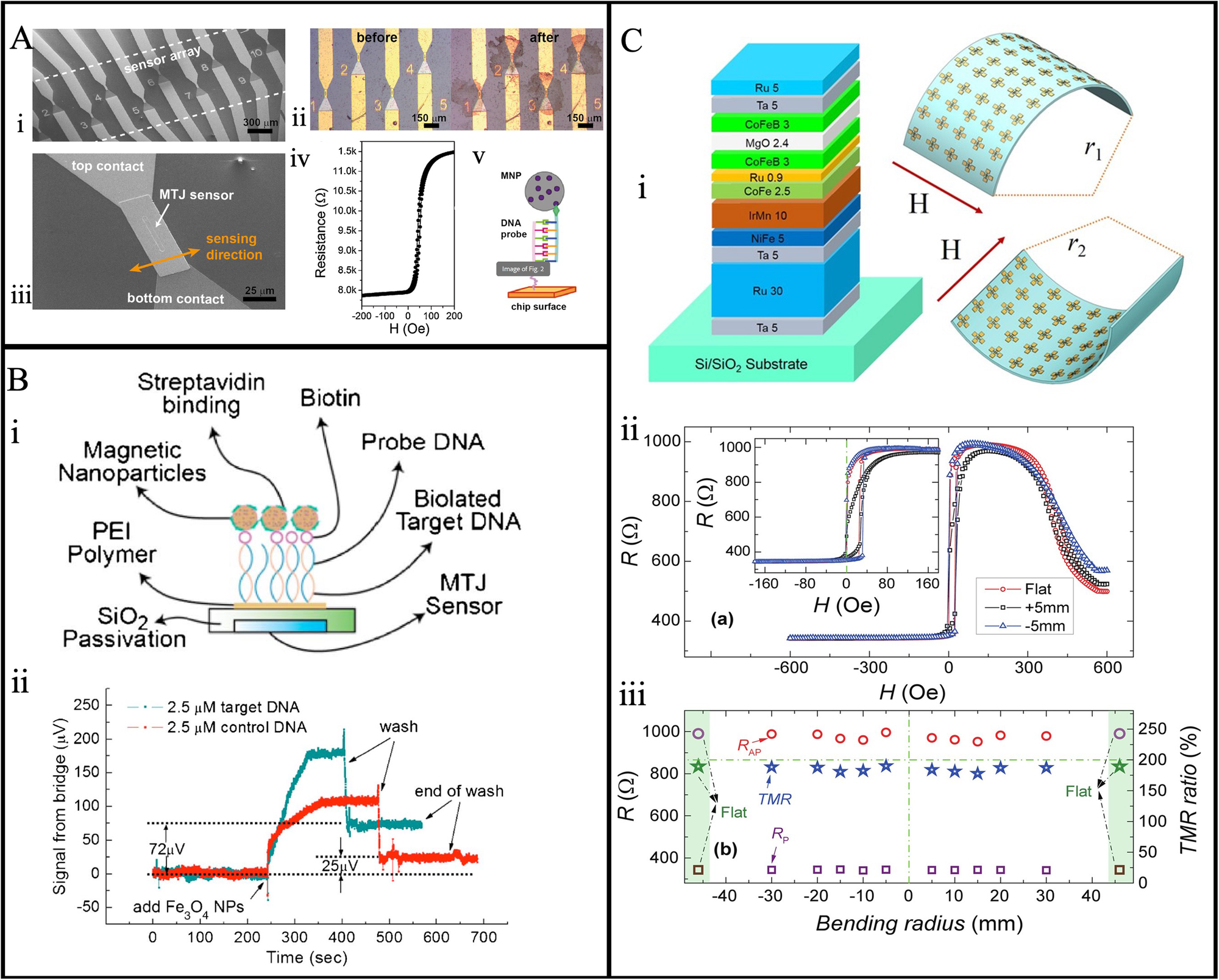 Fig. 11: Applications of MTJ sensors on various bioassays.