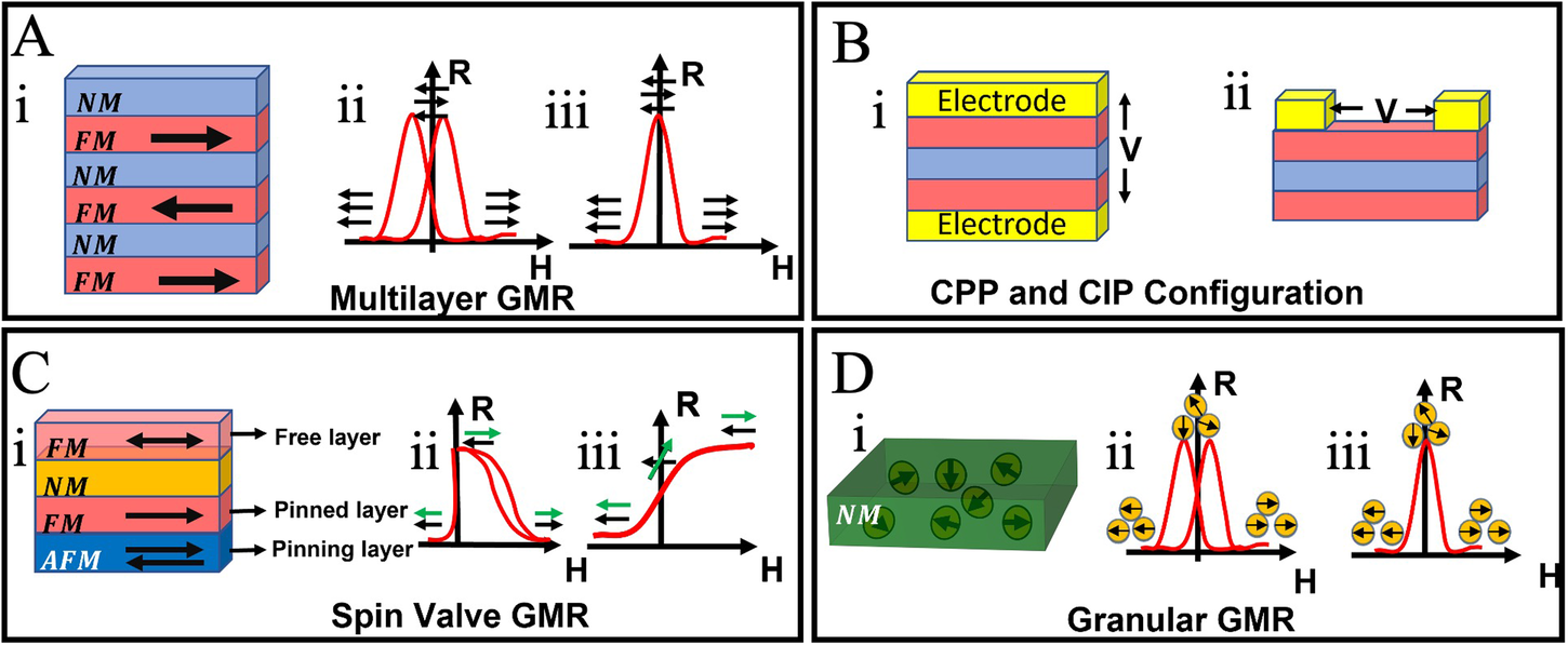 Fig. 3: Schematics of various GMR structures.