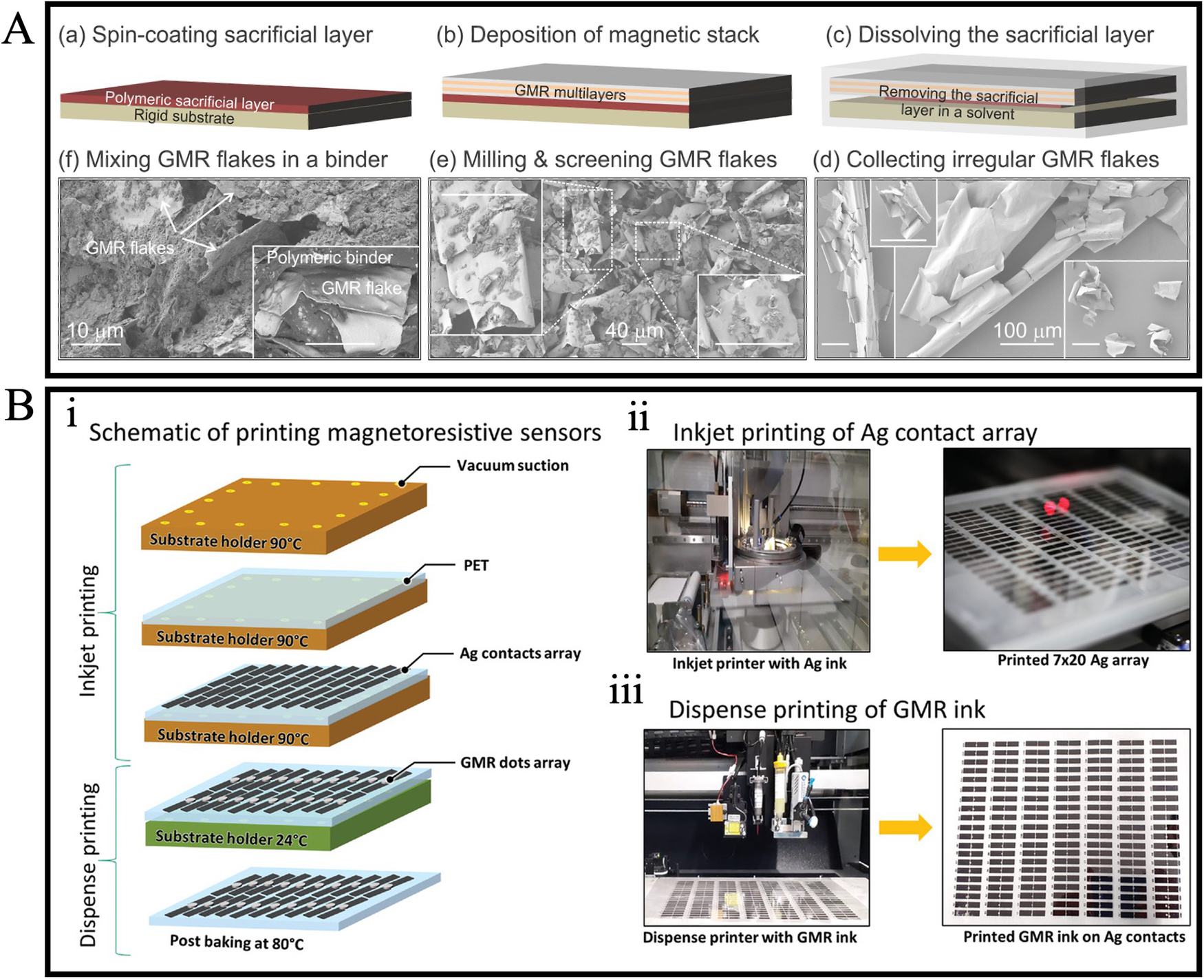 Fig. 5: Printable GMR devices.