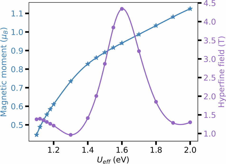 Fig. 11: Hyperfine field and magnetic moment on Ru as a function of Hubbard Ueff.