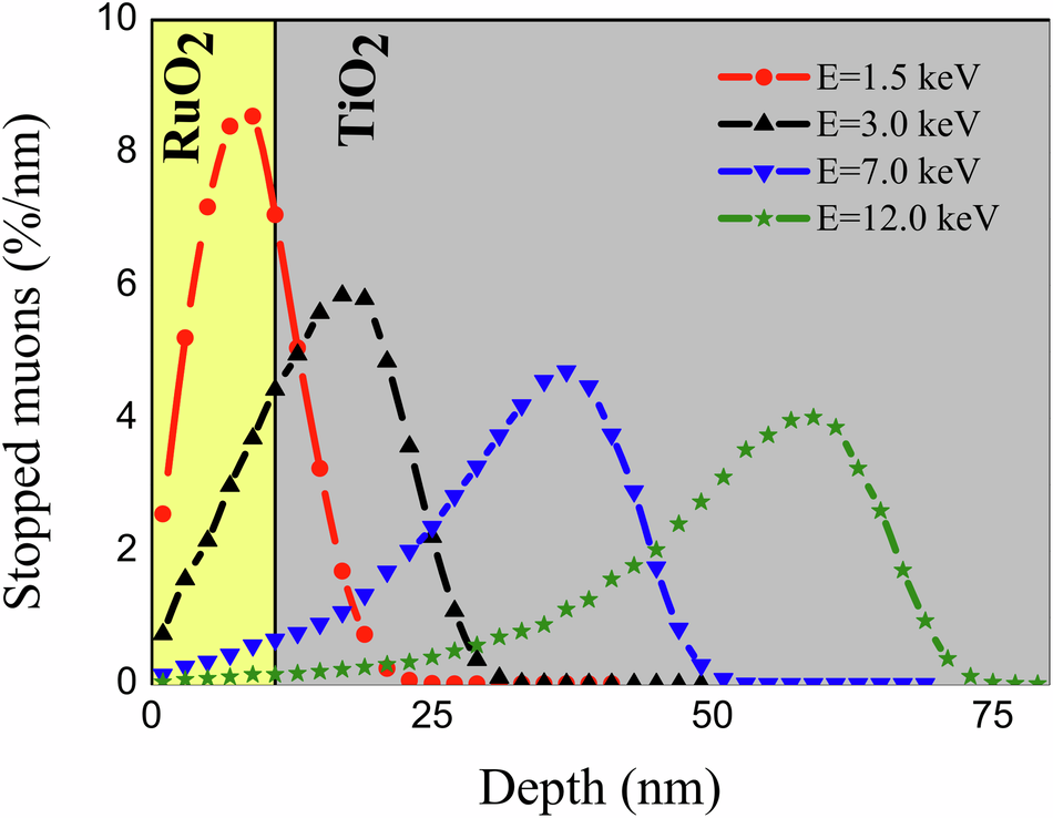 Fig. 4: Muon stopping depth profiles.