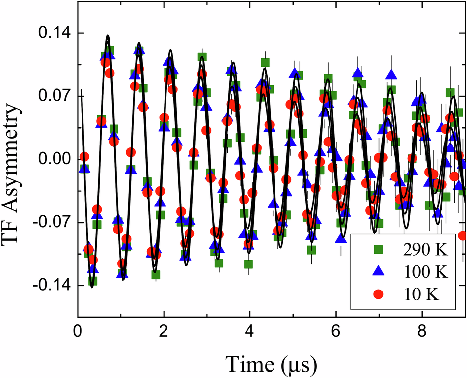 Fig. 5: Muon spin rotation asymmetry of 11 nm thick RuO2 films.