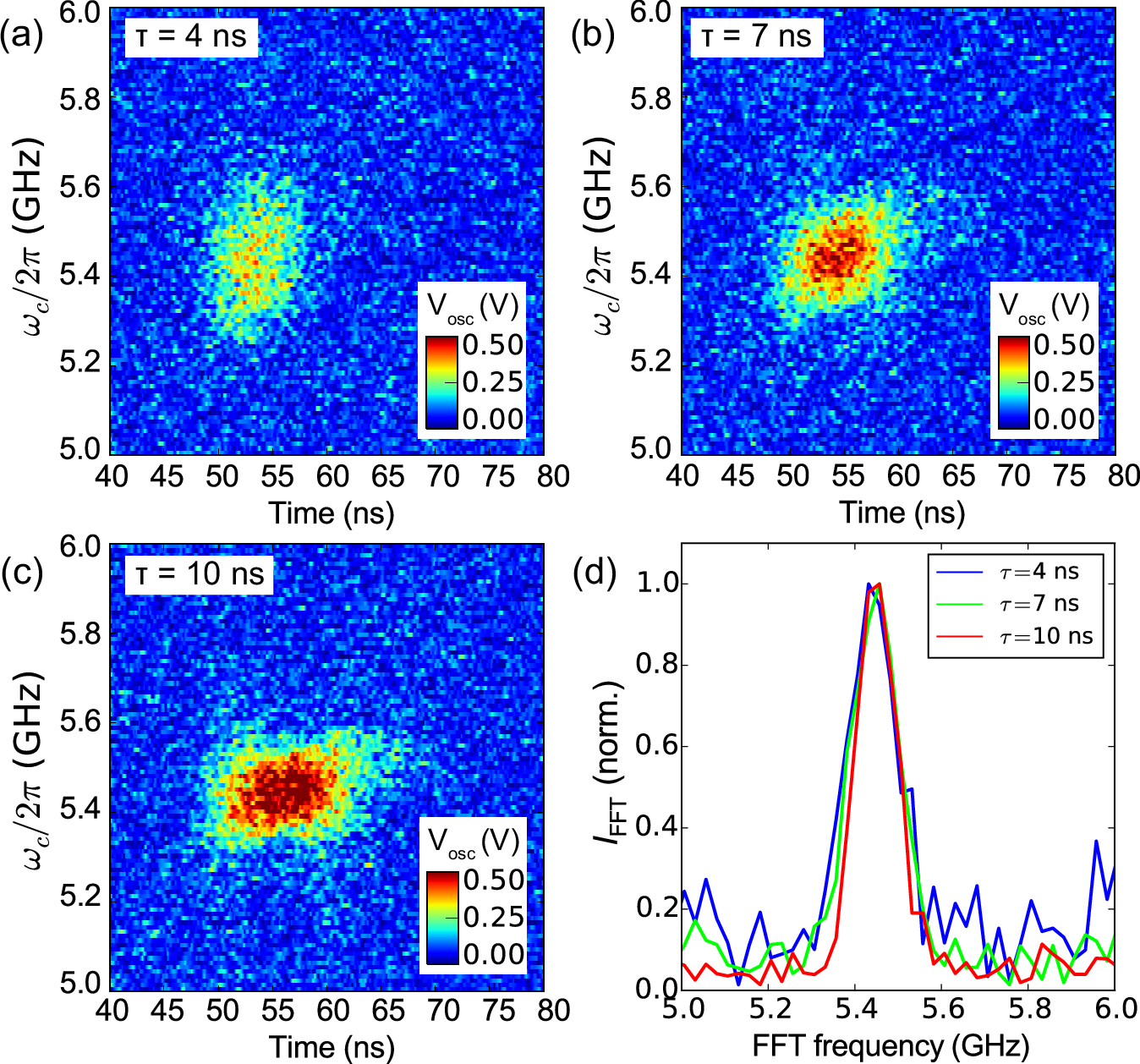 Fig. 3: Comparison of time traces with different pulse widths.
