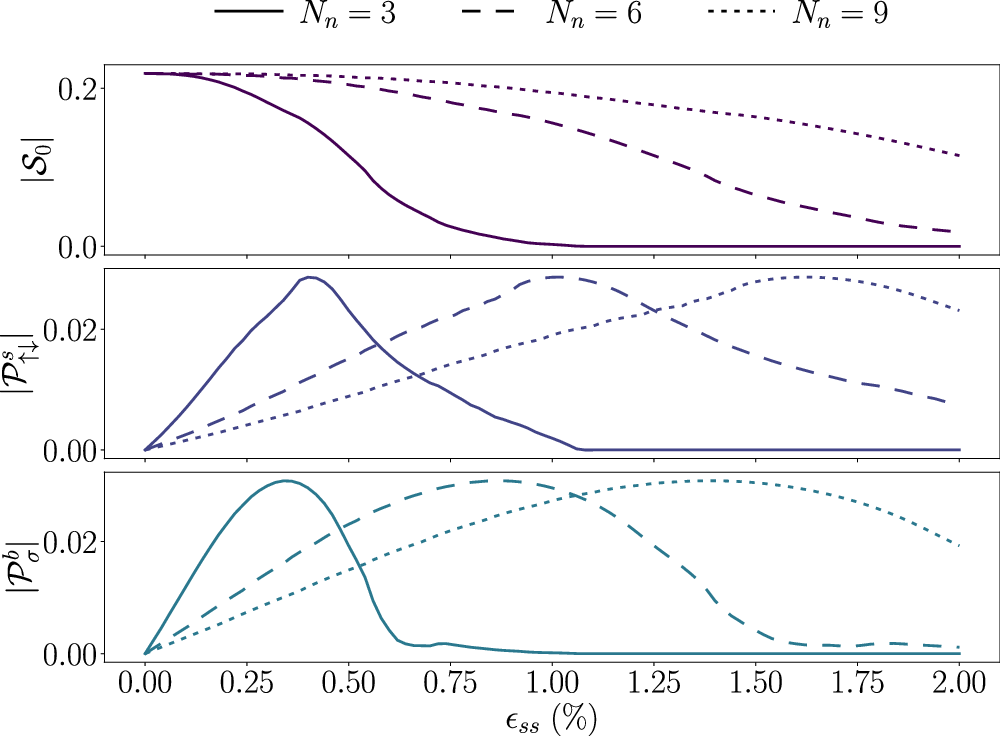 Fig. 2: The even-frequency s-wave singlet and p-wave triplet pairings at the center of the superconductor as a function of the strain ϵss.