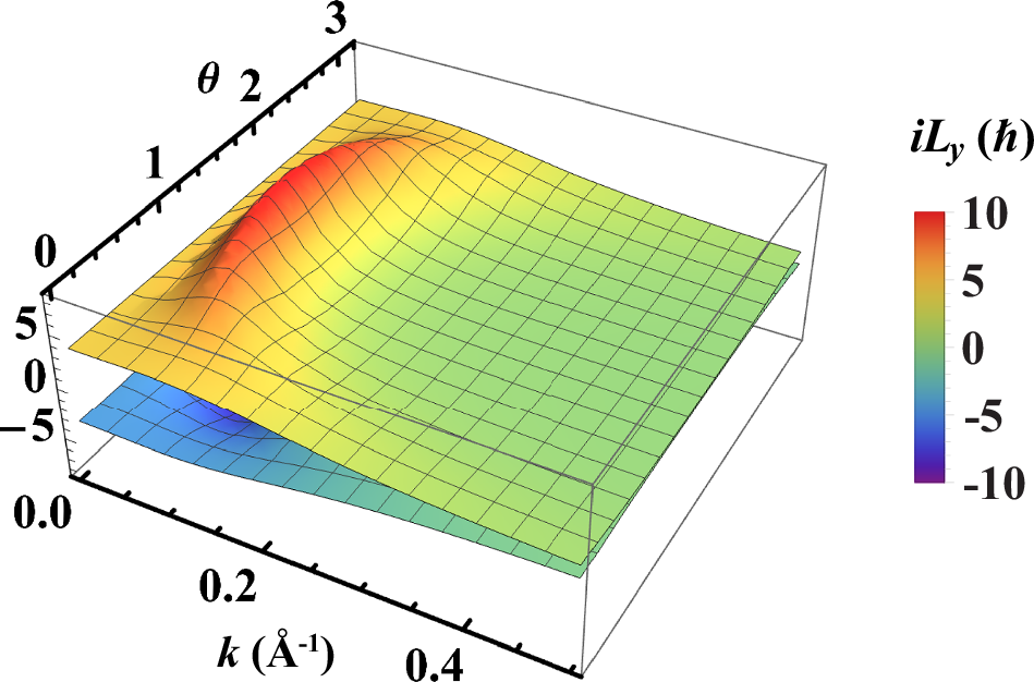 Fig. 2: The iLy dependence on the k-wavevector in equilibrium for the TI bulk states in Bi2Se3.