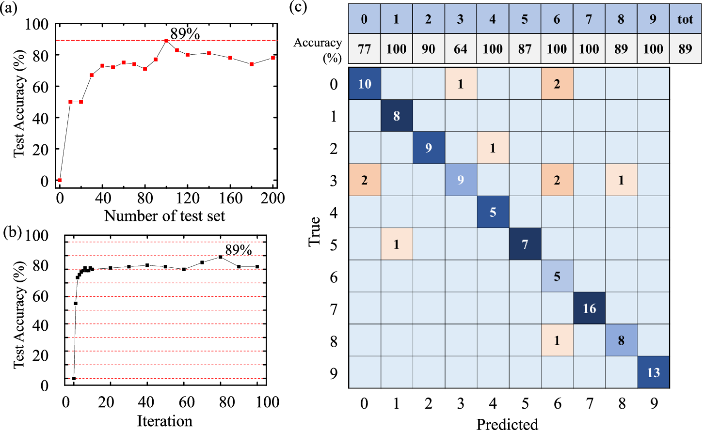 Fig. 5: Evaluation of spoken-digit classification accuracy.