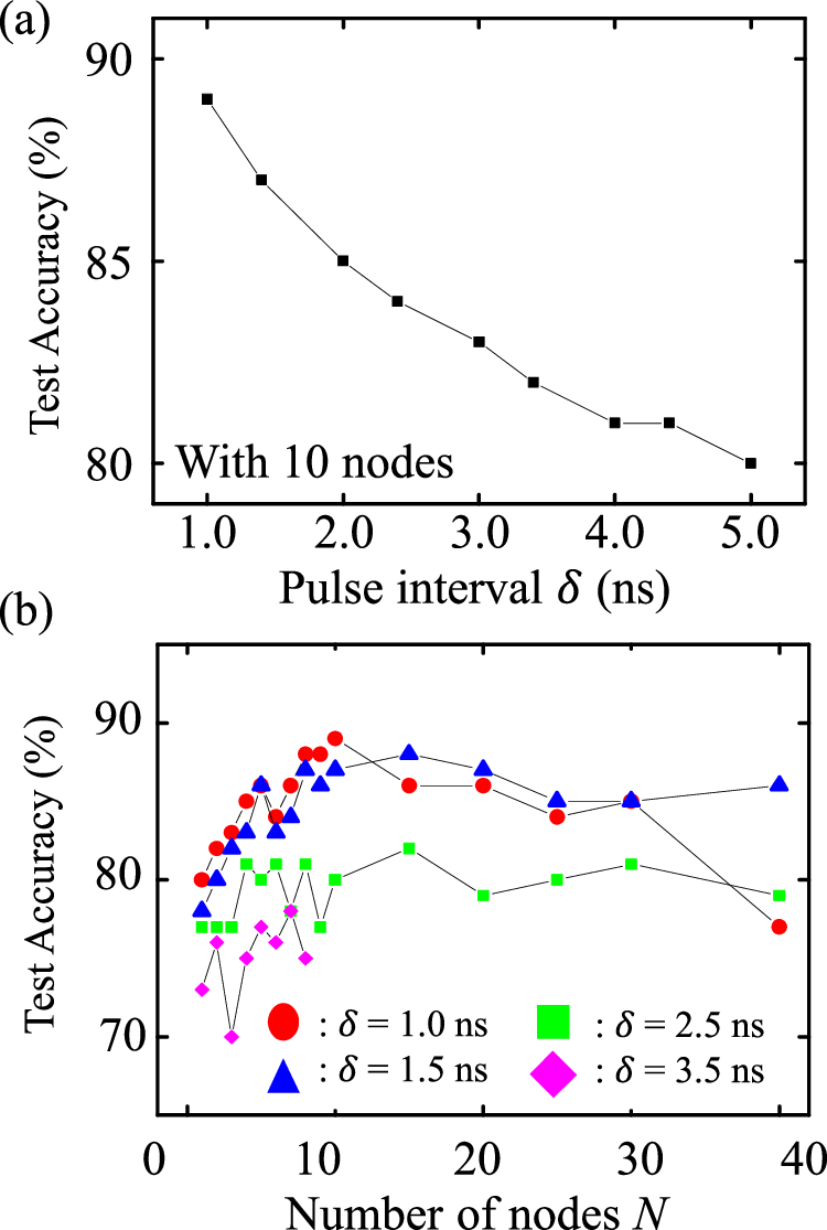 Fig. 6: Classification accuracy dependence on pulse interval and number of nodes.