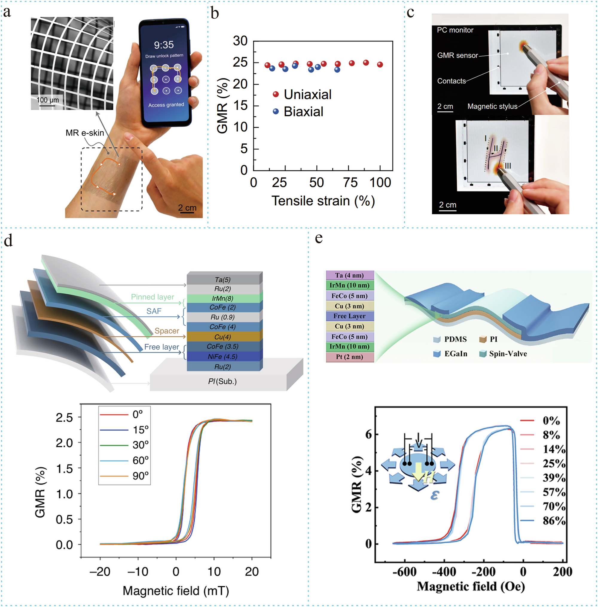 Fig. 12: Performance of flexible GMR devices.