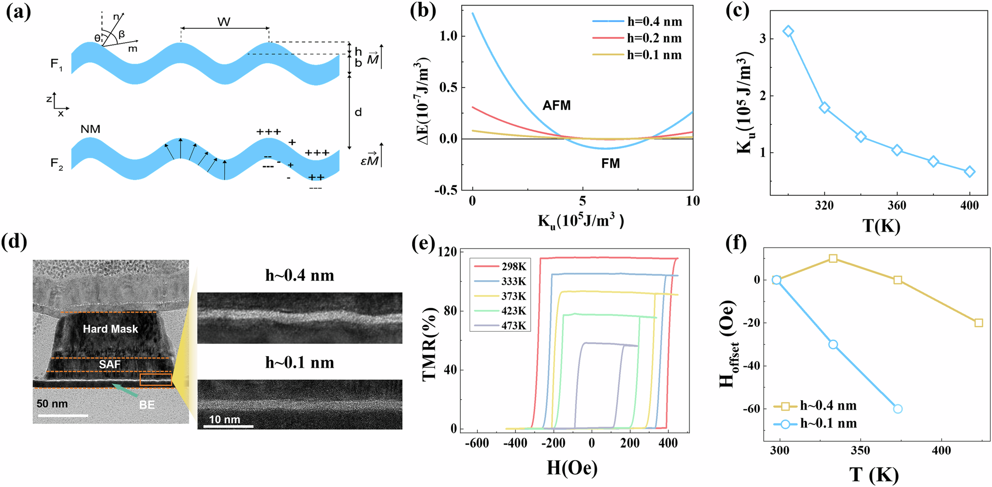 Fig. 2: Mechanisms and experimental validation of magnetic coupling transition.