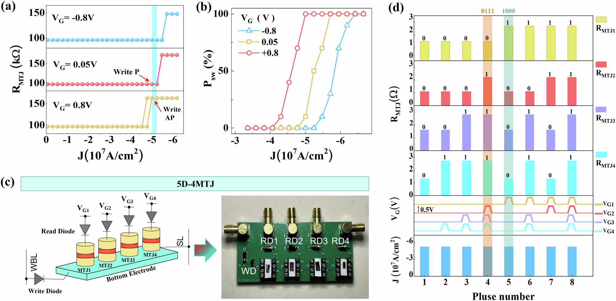 Fig. 4: Parallel writing of the 5D-4MTJ structure.