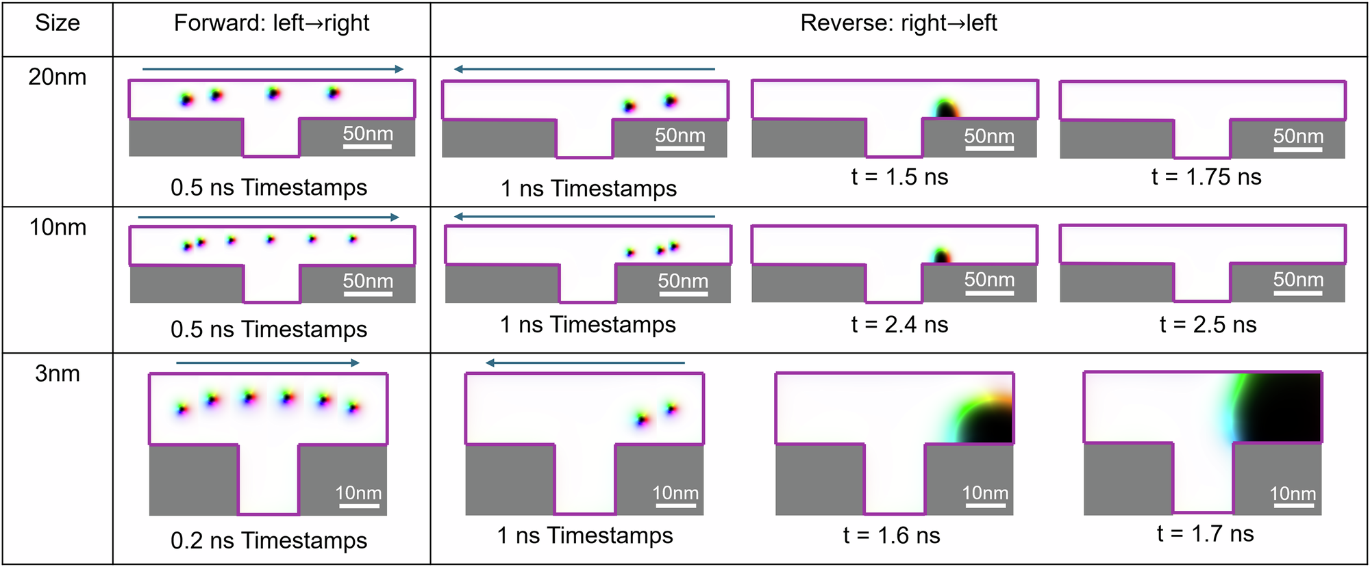 Fig. 1: Micromagnetic simulation snapshots showing forward (left → right) and reverse (right → left) propagation of Néel skyrmions through an asymmetric T-junction diode for three target core diameters: ~ 20 nm, ~ 10 nm, and ~ 3 nm.