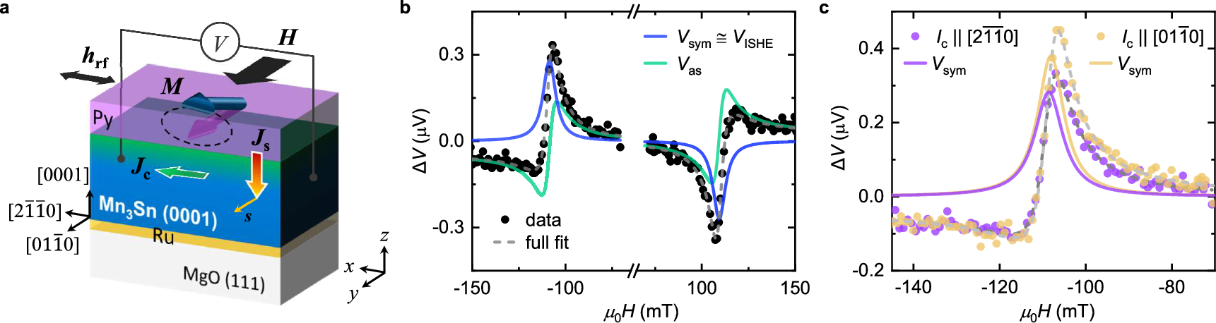 Fig. 3: FMR-driven spin-pumping and ISHE measurements.